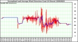 Milwaukee Weather Normalized and Average Wind Direction (Last 24 Hours)