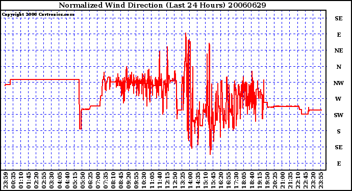 Milwaukee Weather Normalized Wind Direction (Last 24 Hours)