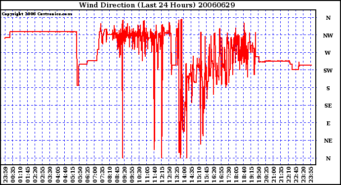 Milwaukee Weather Wind Direction (Last 24 Hours)