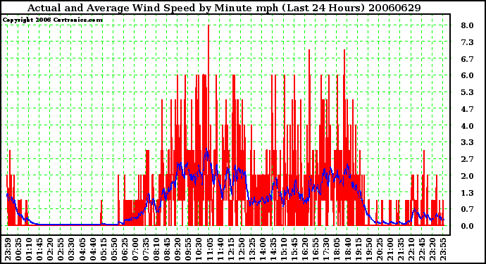 Milwaukee Weather Actual and Average Wind Speed by Minute mph (Last 24 Hours)