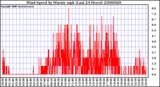 Milwaukee Weather Wind Speed by Minute mph (Last 24 Hours)