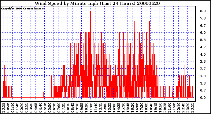 Milwaukee Weather Wind Speed by Minute mph (Last 24 Hours)