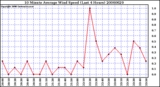 Milwaukee Weather 10 Minute Average Wind Speed (Last 4 Hours)