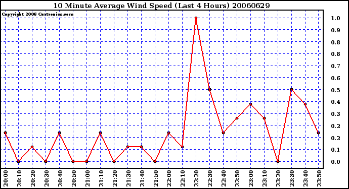 Milwaukee Weather 10 Minute Average Wind Speed (Last 4 Hours)