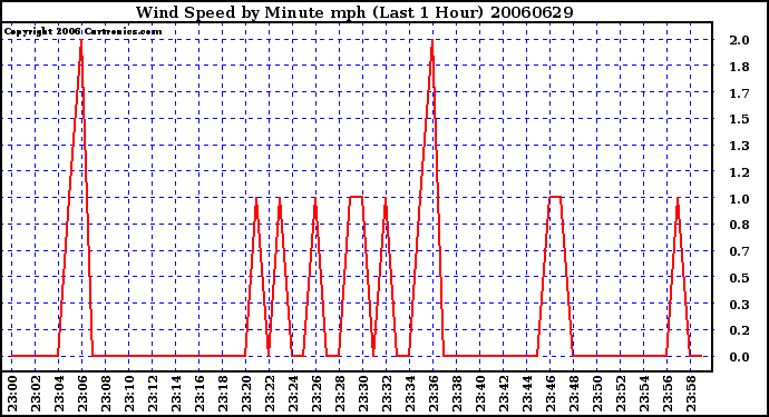 Milwaukee Weather Wind Speed by Minute mph (Last 1 Hour)