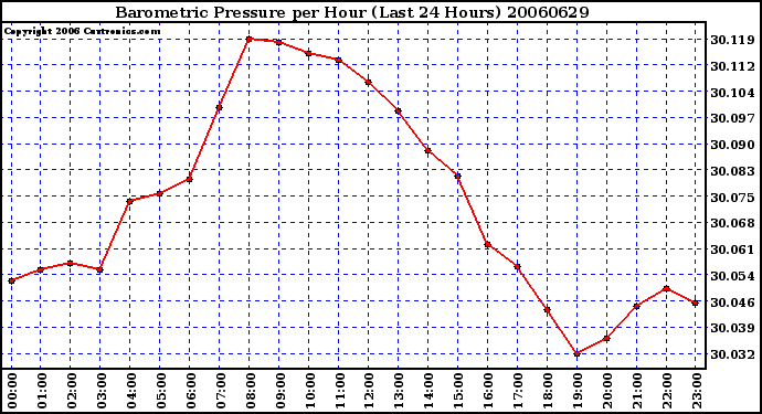 Milwaukee Weather Barometric Pressure per Hour (Last 24 Hours)