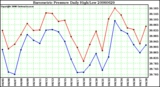 Milwaukee Weather Barometric Pressure Daily High/Low