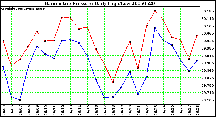 Milwaukee Weather Barometric Pressure Daily High/Low