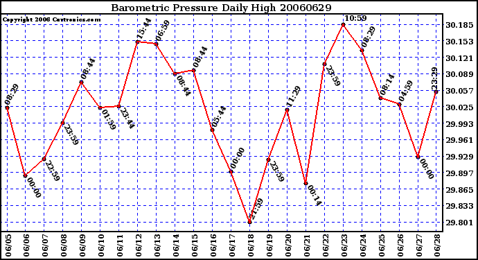 Milwaukee Weather Barometric Pressure Daily High