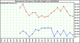 Milwaukee Weather Barometric Pressure Monthly High/Low