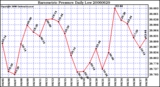 Milwaukee Weather Barometric Pressure Daily Low