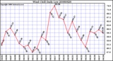 Milwaukee Weather Wind Chill Daily Low