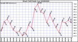 Milwaukee Weather Wind Chill Daily Low