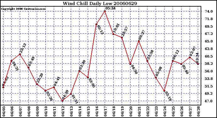 Milwaukee Weather Wind Chill Daily Low