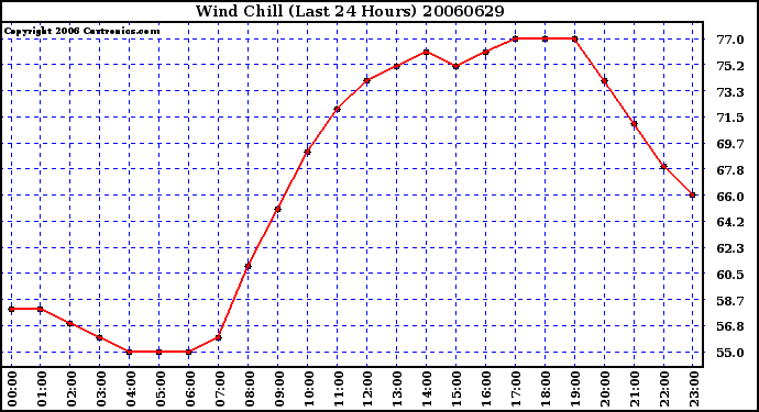 Milwaukee Weather Wind Chill (Last 24 Hours)