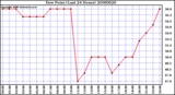 Milwaukee Weather Dew Point (Last 24 Hours)