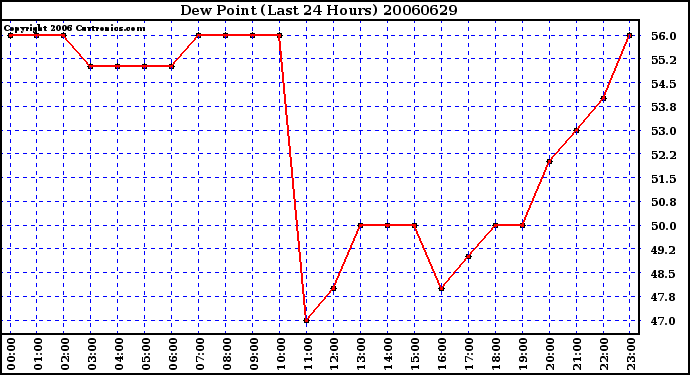 Milwaukee Weather Dew Point (Last 24 Hours)