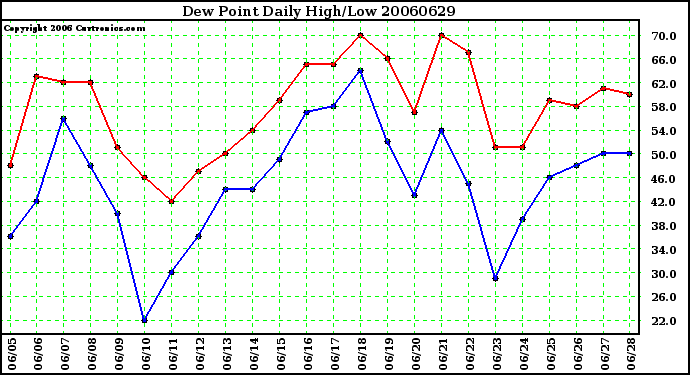 Milwaukee Weather Dew Point Daily High/Low