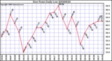 Milwaukee Weather Dew Point Daily Low