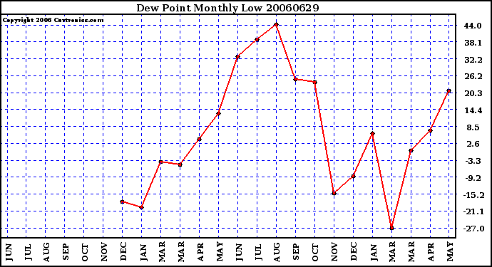 Milwaukee Weather Dew Point Monthly Low