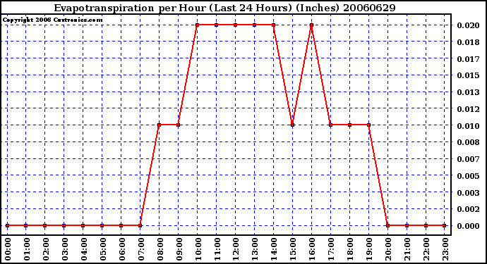 Milwaukee Weather Evapotranspiration per Hour (Last 24 Hours) (Inches)