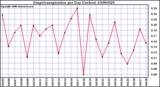 Milwaukee Weather Evapotranspiration per Day (Inches)