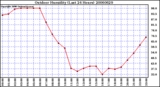 Milwaukee Weather Outdoor Humidity (Last 24 Hours)