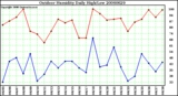 Milwaukee Weather Outdoor Humidity Daily High/Low