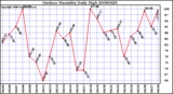 Milwaukee Weather Outdoor Humidity Daily High