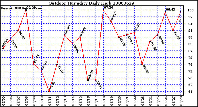 Milwaukee Weather Outdoor Humidity Daily High