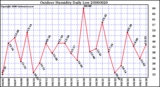 Milwaukee Weather Outdoor Humidity Daily Low