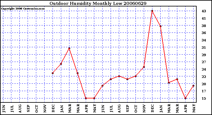 Milwaukee Weather Outdoor Humidity Monthly Low