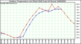 Milwaukee Weather Outdoor Temperature (vs) Wind Chill (Last 24 Hours)