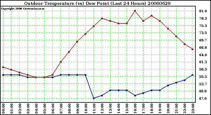 Milwaukee Weather Outdoor Temperature (vs) Dew Point (Last 24 Hours)