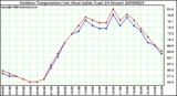 Milwaukee Weather Outdoor Temperature (vs) Heat Index (Last 24 Hours)