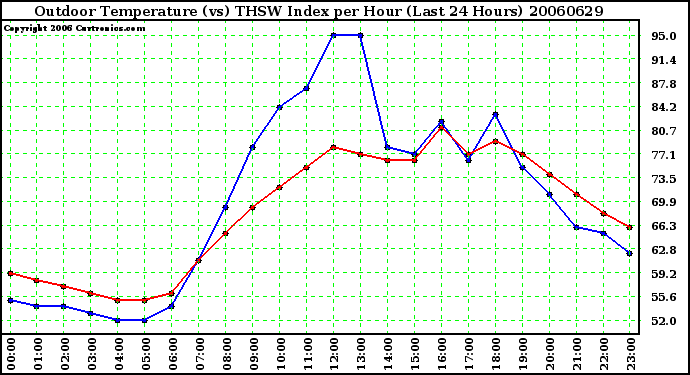 Milwaukee Weather Outdoor Temperature (vs) THSW Index per Hour (Last 24 Hours)