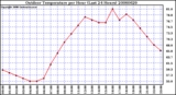 Milwaukee Weather Outdoor Temperature per Hour (Last 24 Hours)