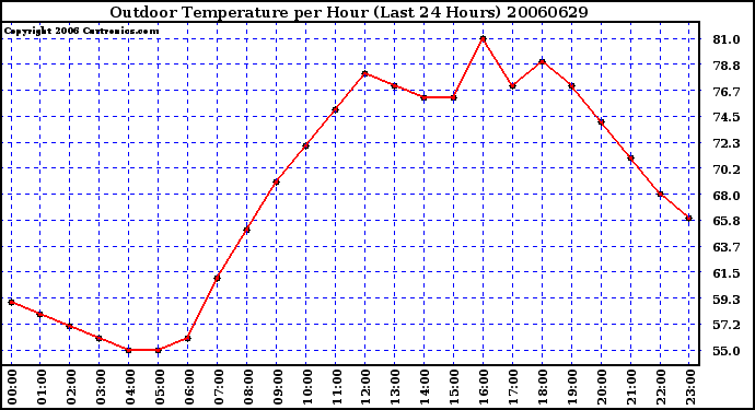 Milwaukee Weather Outdoor Temperature per Hour (Last 24 Hours)