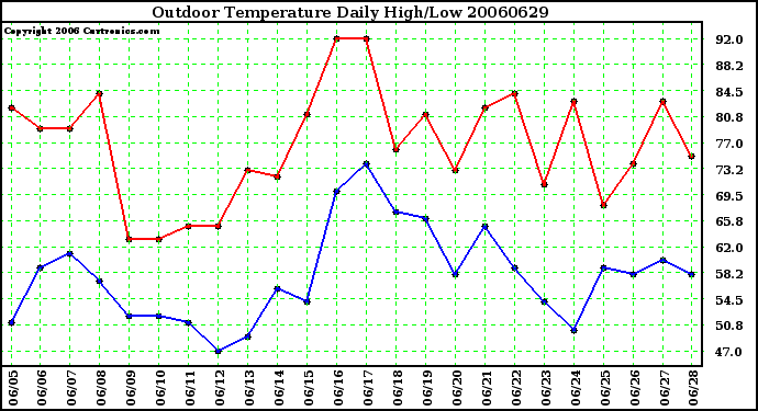 Milwaukee Weather Outdoor Temperature Daily High/Low