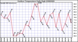 Milwaukee Weather Outdoor Temperature Daily High