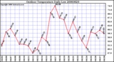 Milwaukee Weather Outdoor Temperature Daily Low