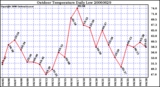 Milwaukee Weather Outdoor Temperature Daily Low