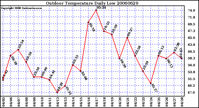 Milwaukee Weather Outdoor Temperature Daily Low