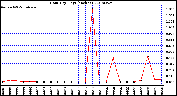 Milwaukee Weather Rain (By Day) (inches)