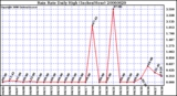 Milwaukee Weather Rain Rate Daily High (Inches/Hour)