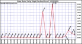 Milwaukee Weather Rain Rate Daily High (Inches/Hour)