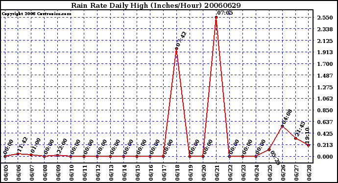 Milwaukee Weather Rain Rate Daily High (Inches/Hour)