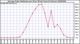 Milwaukee Weather Average Solar Radiation per Hour W/m2 (Last 24 Hours)