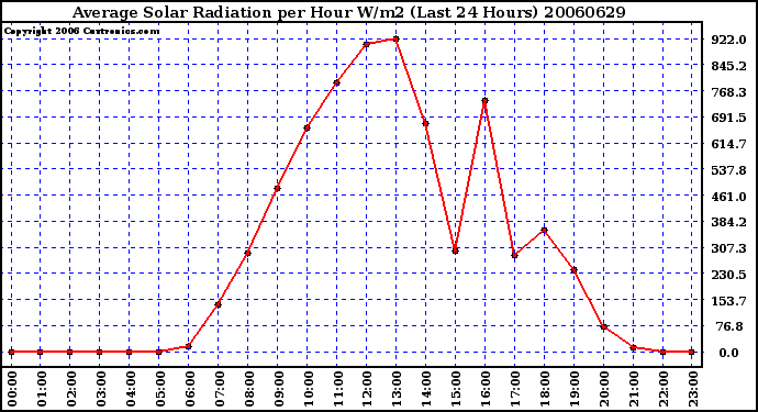 Milwaukee Weather Average Solar Radiation per Hour W/m2 (Last 24 Hours)