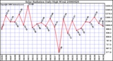 Milwaukee Weather Solar Radiation Daily High W/m2